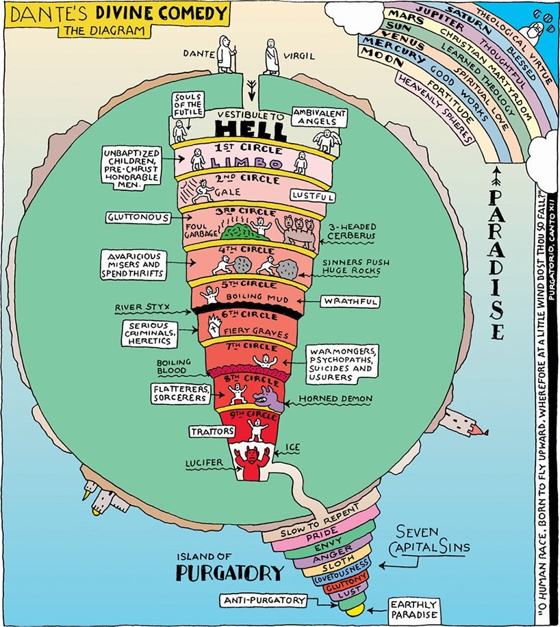 Word Gems Hell Dante S Divine Comedy   Dante.diagram 